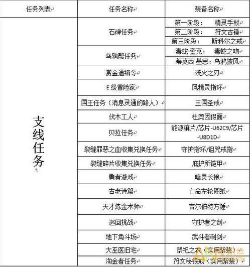 地下城堡2多少锻造做红装