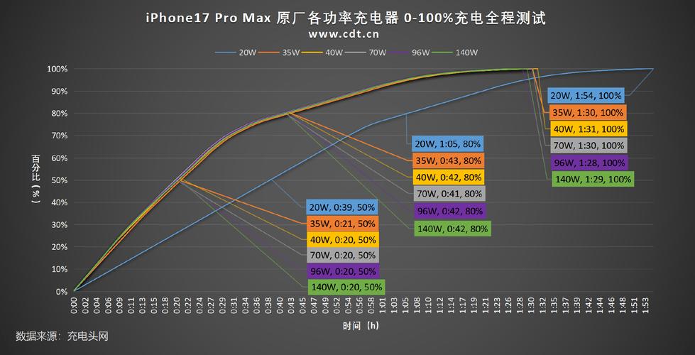 苹果充电为啥冲到81就慢了呢