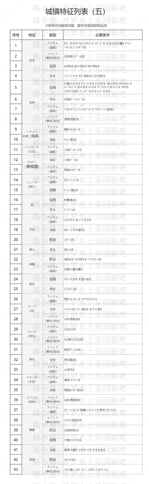 猎魔村物语所有物品id