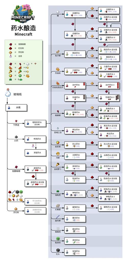 我的世界酿造台药水合成表图缩略图