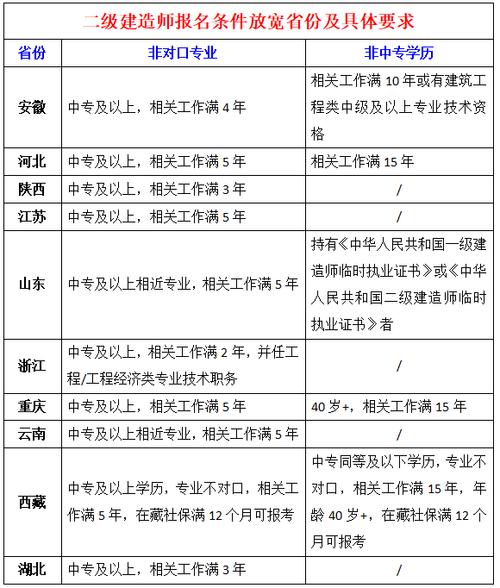 二级建造师报考条件官网缩略图