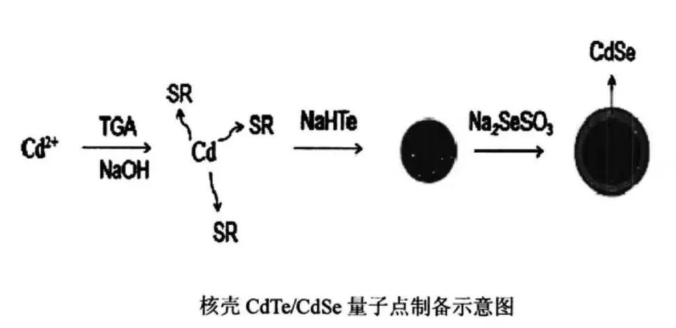量子点合成缩略图