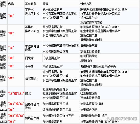 三星洗衣机HC故障怎么修