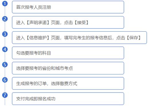 证券从业资格考试报名流程缩略图