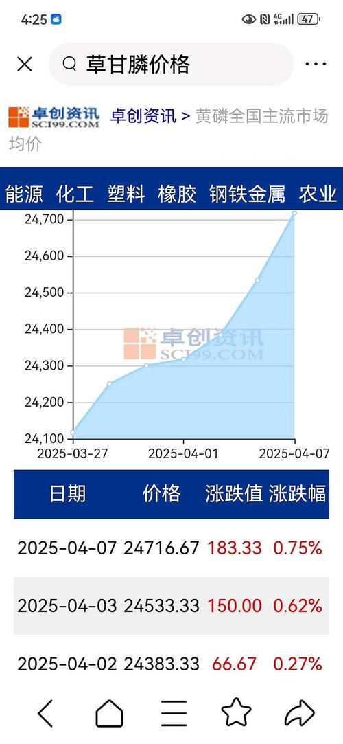 卓创dop七日价格走势缩略图