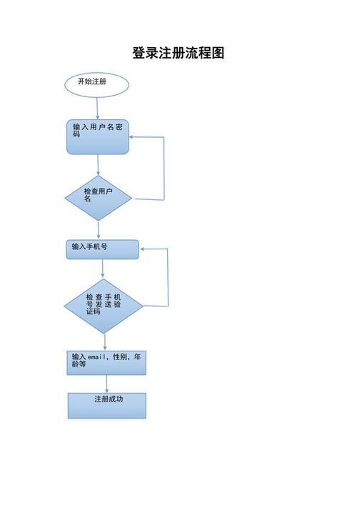 个人用户注册登录流程图