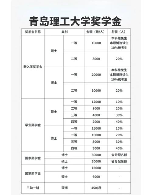 大学一共评几次奖学金
