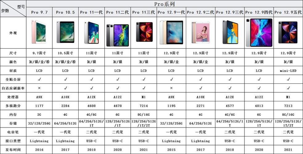 ipad所有型号配置参数对比表游戏截图