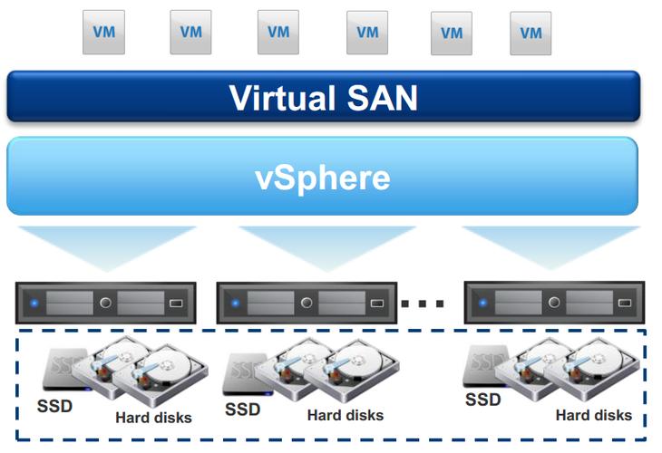 vsan 分布式存储