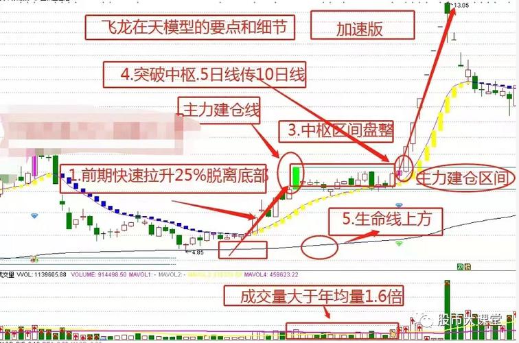 飞龙在天股票形态游戏截图
