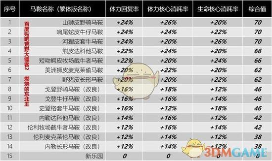 荒野大镖客2马鞍怎么制作