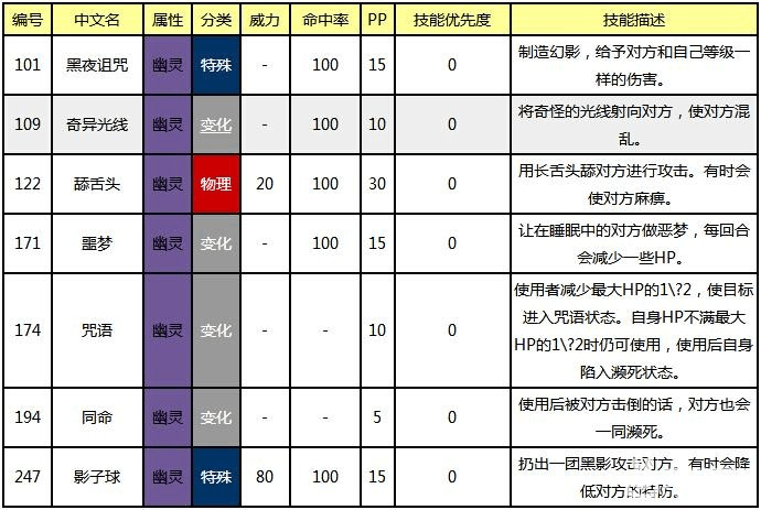 所有幽灵系技能大全
