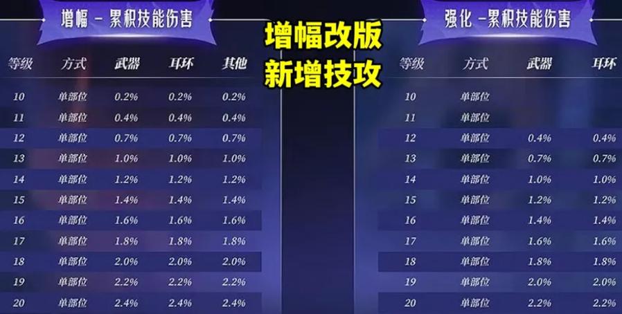 dnf官方增幅概率表图标