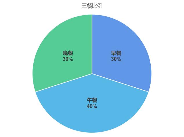 三餐功能比例图标