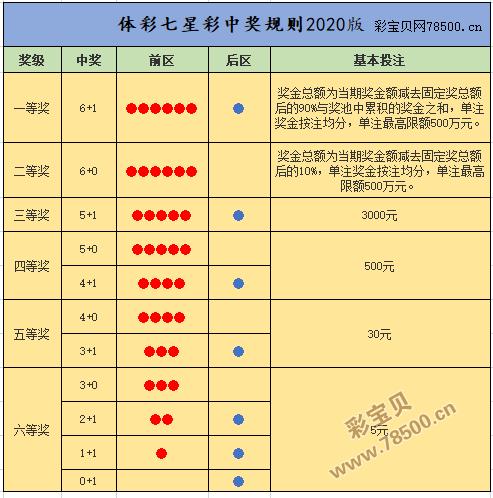 七星彩玩法规则
