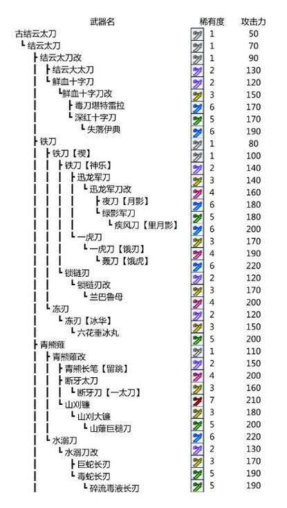 拔刀剑大太刀升级路线缩略图