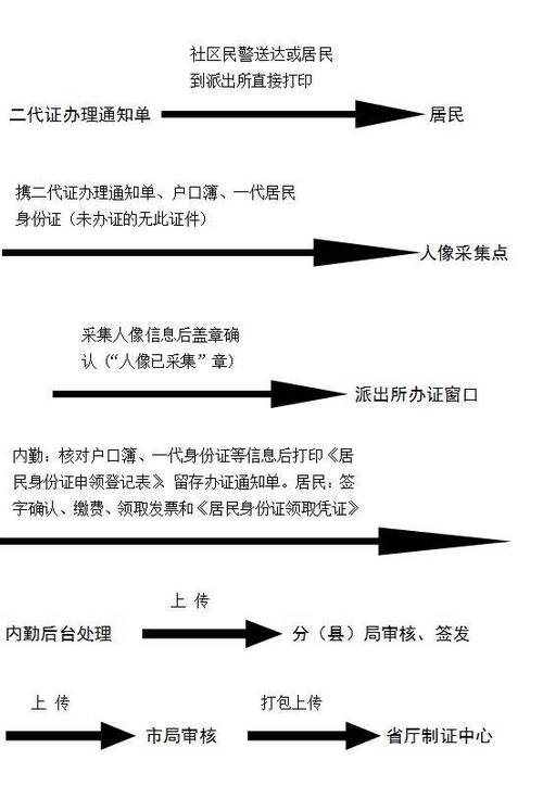 办身份证需要带什么图标