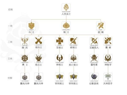 老天堂2职业图标