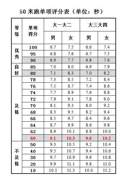 大学生体测50米多少及格游戏截图