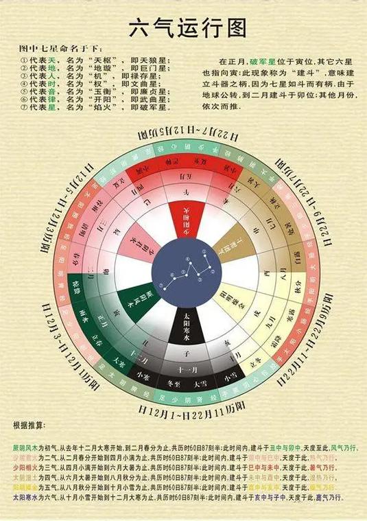 中医五运六气指的是什么缩略图