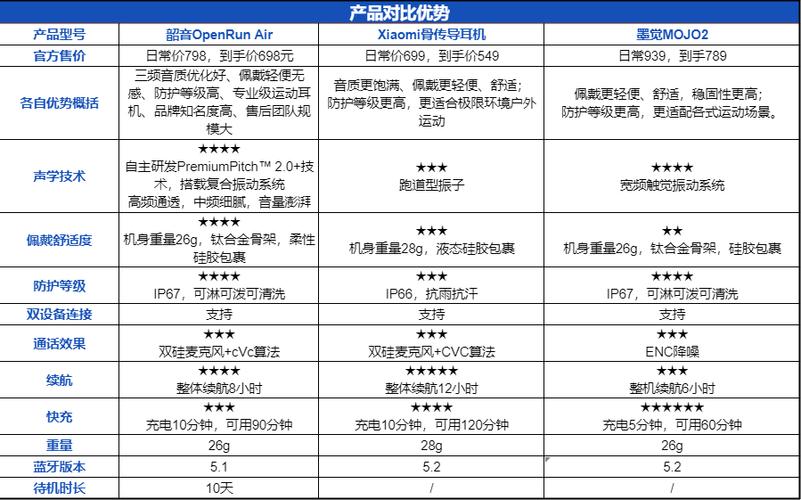 韶音耳机一千多和几百的区别
