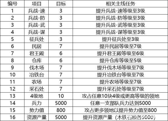 三国志战略版第九章主线任务内容图标