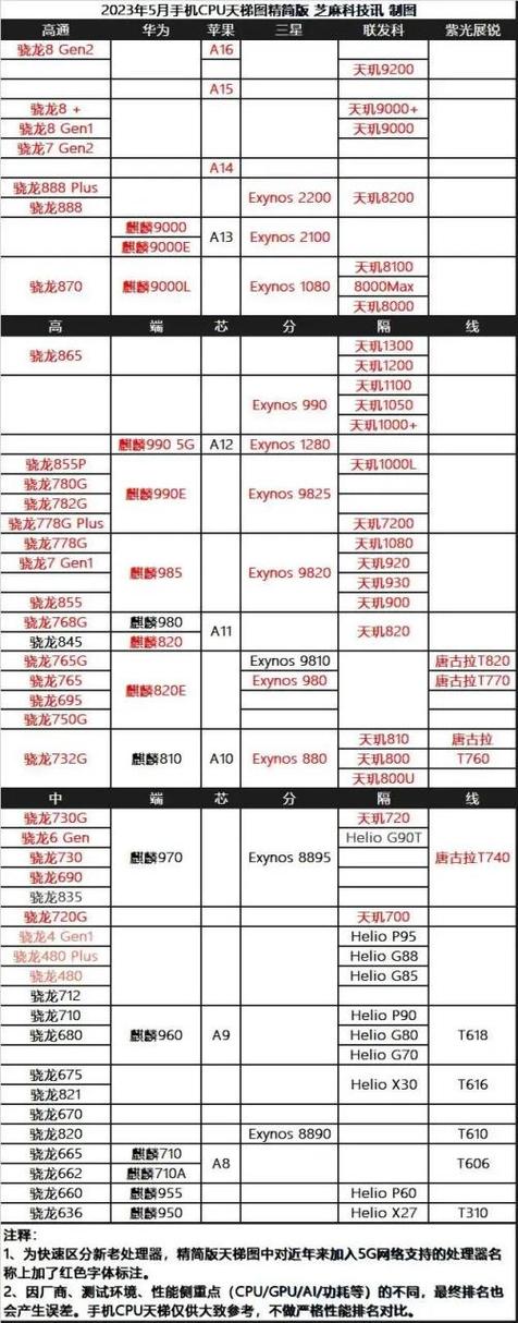 2023年手机处理器性能排行榜游戏截图
