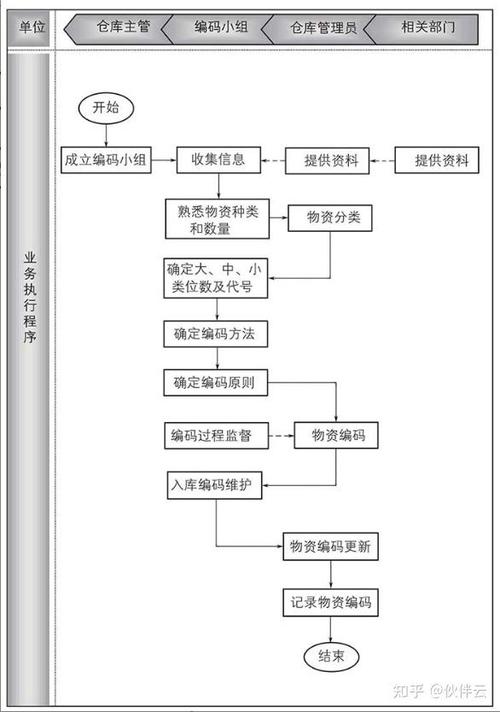 erp物料编码规则指南缩略图