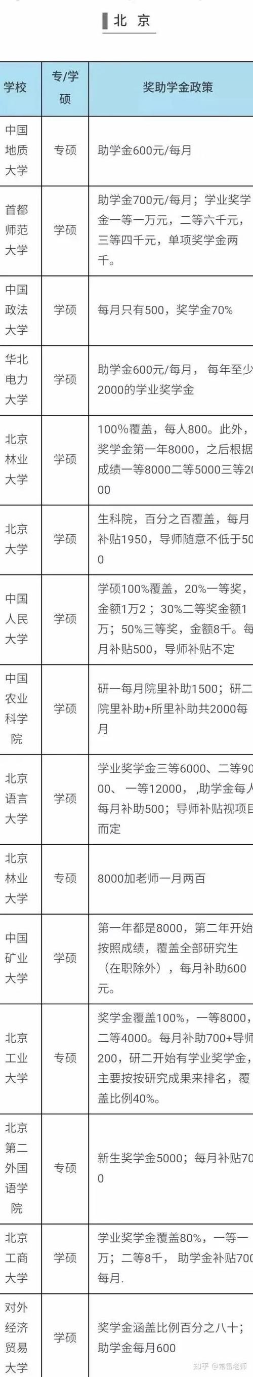 研究生补贴一览表游戏截图