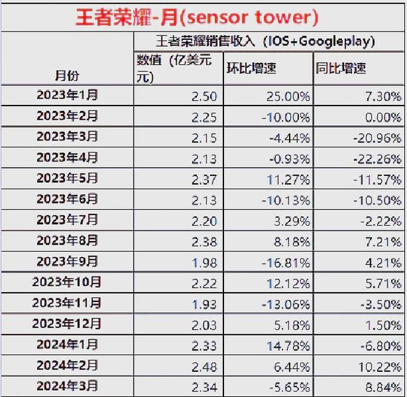 王者荣耀怎样提升经济