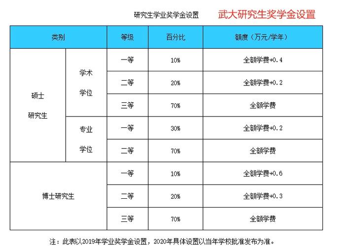 深大奖学金绩点