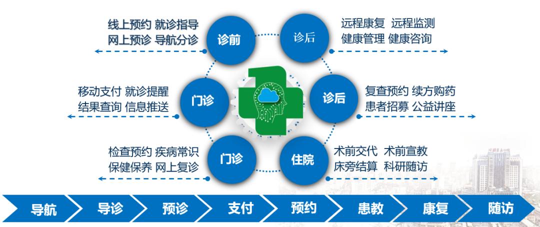 中国医大一院智慧医院缩略图