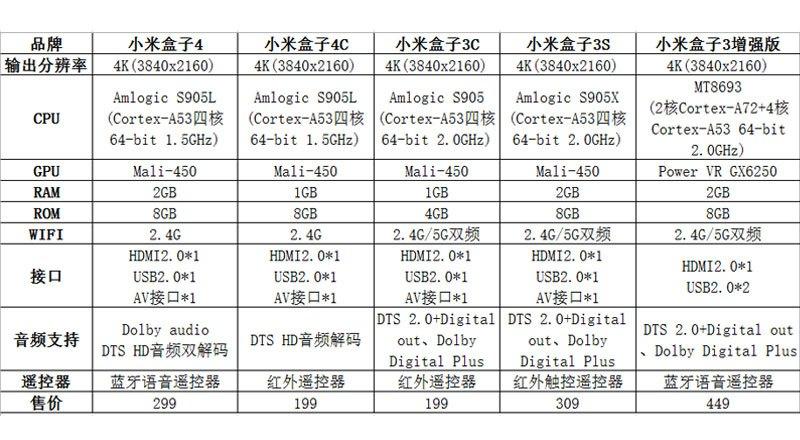 小米盒子4和4c哪个好用