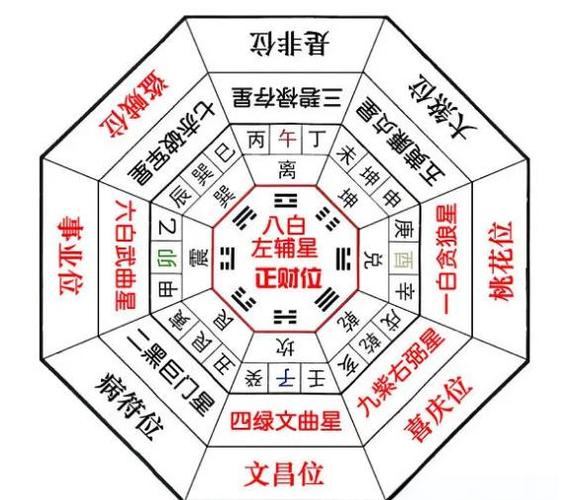 摆放八卦图的禁忌