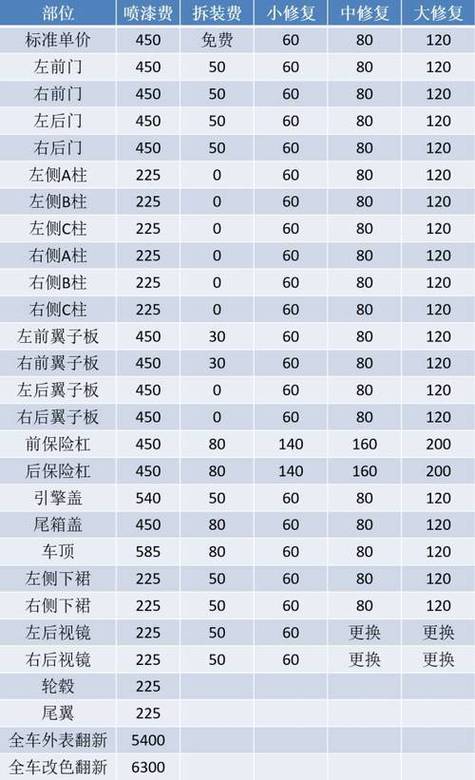 钣金喷漆一般300够吗