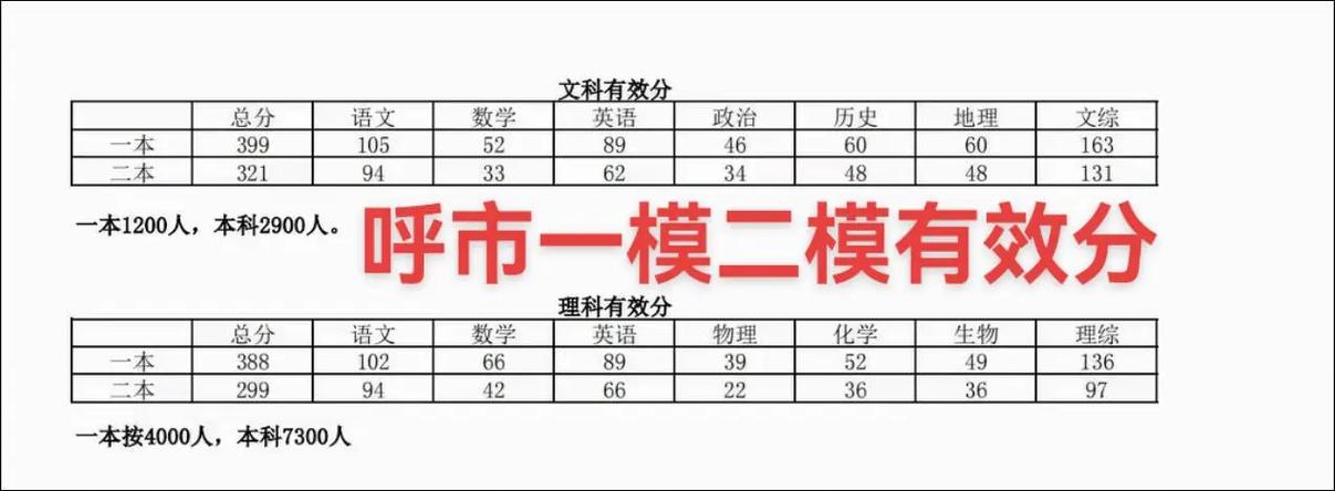 高三一模多少分正常