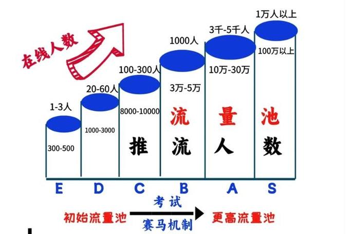 店铺的层级和流量有关系吗