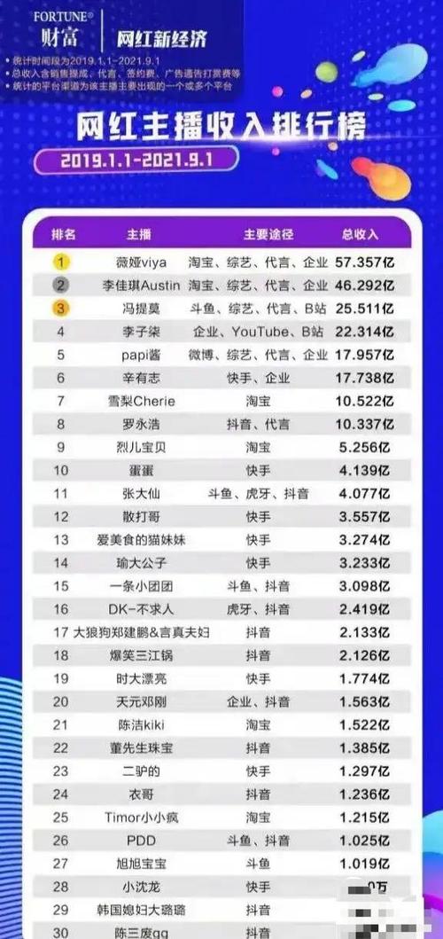 普通网红收入