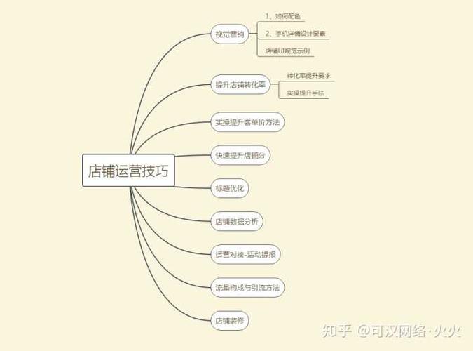 店铺运营的八个步骤