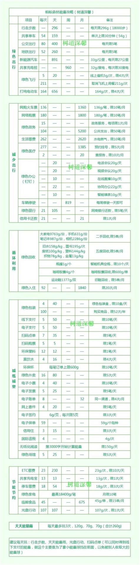 蚂蚁森林能量产生明细图标