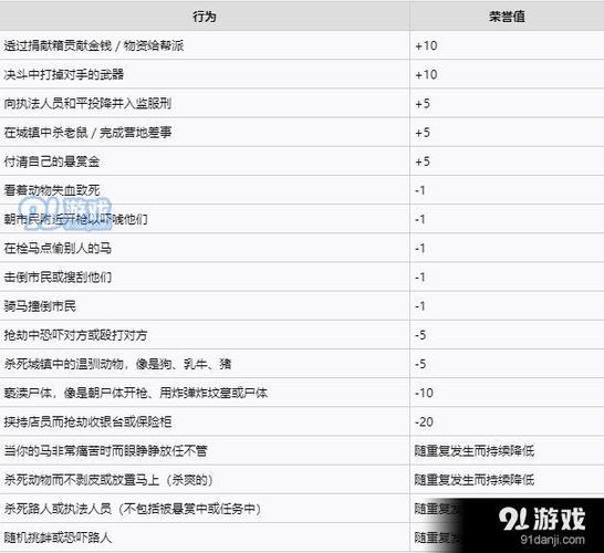 荒野大镖客2荣誉值怎么提高图标