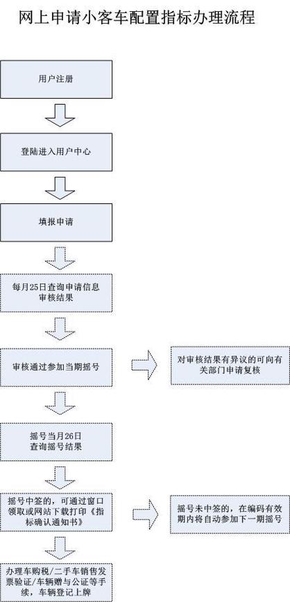 北京摇号 申请缩略图