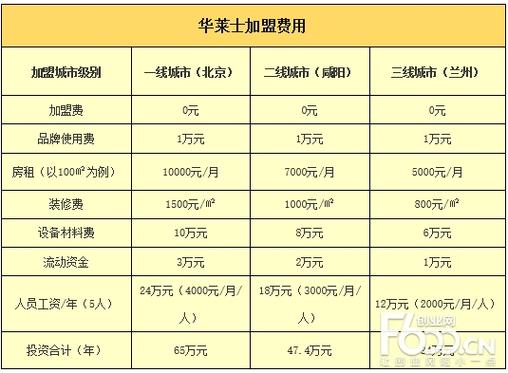 加盟快餐店排行榜加盟10大品牌缩略图