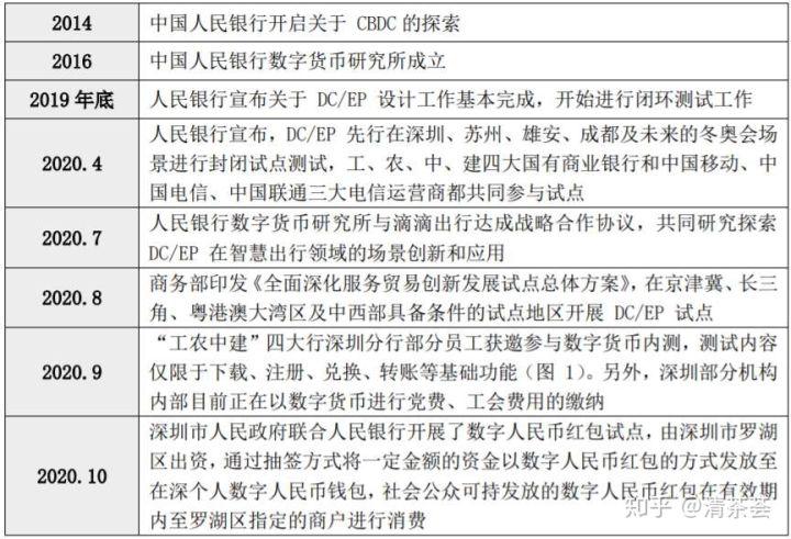 央行DCEP发行时间