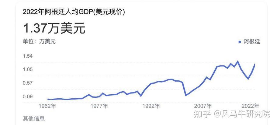 阿根廷人均GDP缩略图