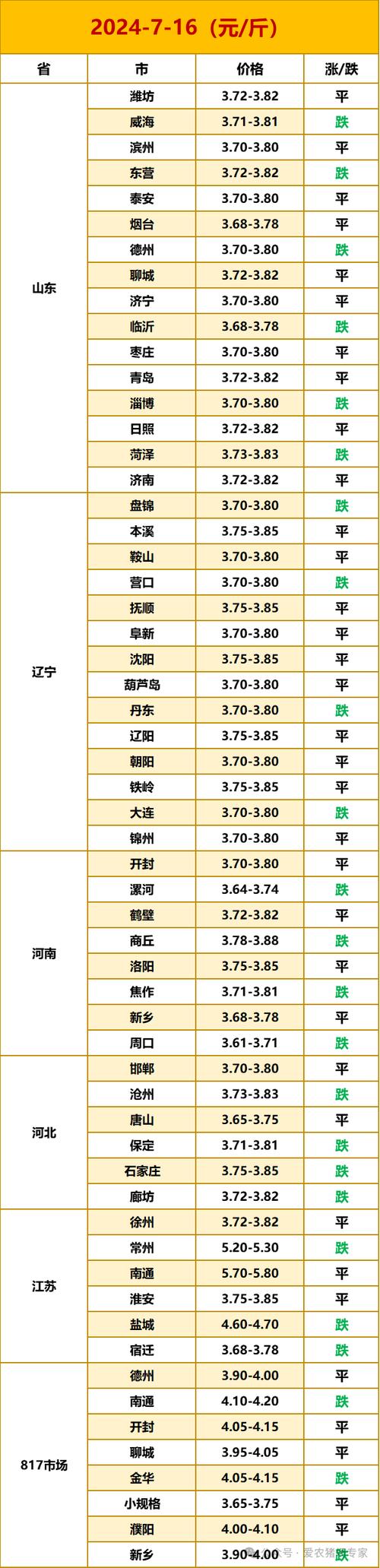 温氏活鸡今日价目表缩略图