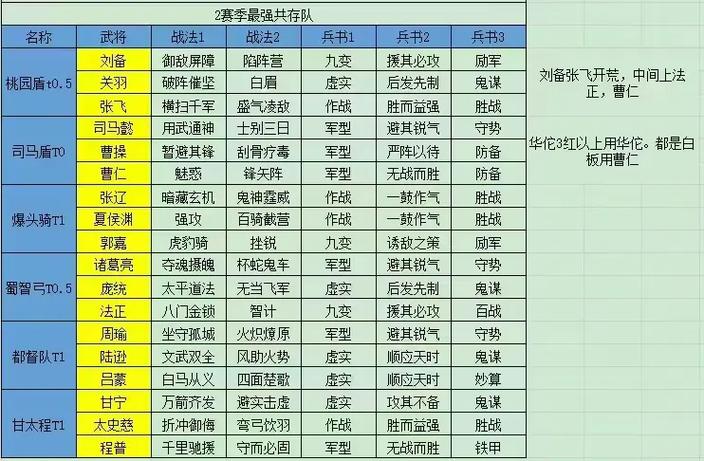 三国志战略版孙权弓兵阵容游戏截图