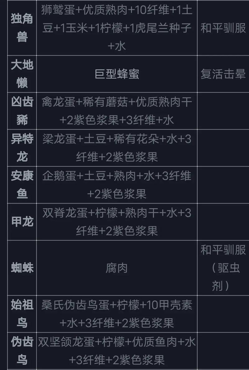 方舟药品配方大全图标