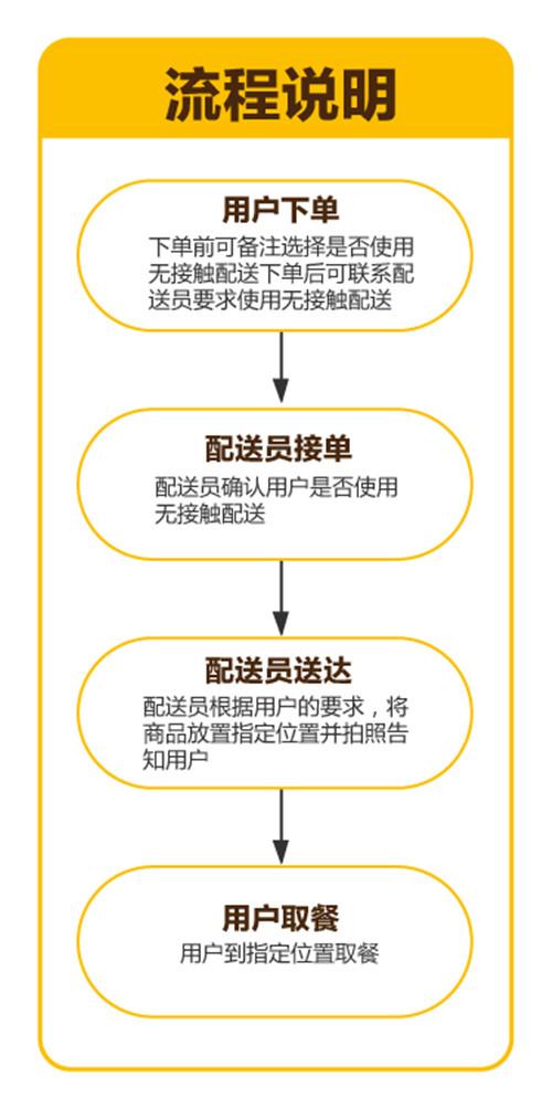 美团外卖订餐步骤缩略图