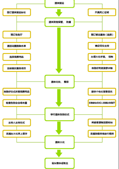 火化流程详细步骤图标